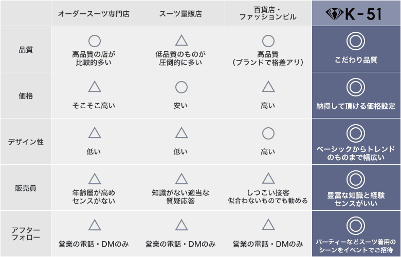 K51と他店の違いの表