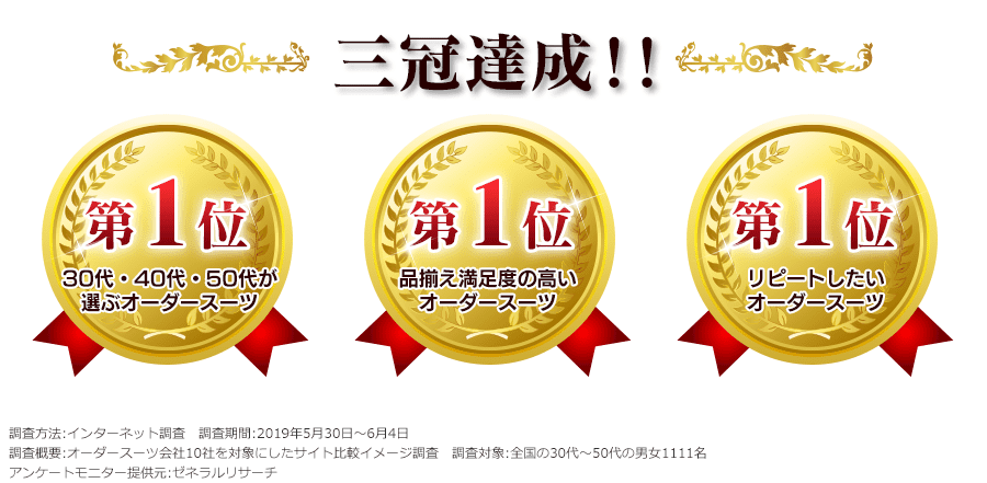 三冠達成！！30代・40代・50代が
選ぶオーダースーツ第1位　品揃え満足度の高いオーダースーツ第1位　リピートしたいオーダースーツ第1位　調査方法:インターネット調査　調査期間:2019年5月30日～6月4日　調査概要:オーダースーツ会社10社を対象にしたサイト比較イメージ調査　調査対象:全国の30代～50代の男女1111名　アンケートモニター提供元:ゼネラルリサーチ