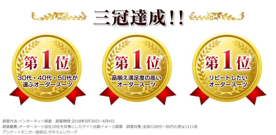 三冠達成！！30代・40代・50代が選ぶオーダースーツ第1位　品揃え満足度の高いオーダースーツ第1位　リピートしたいオーダースーツ第1位　調査方法:インターネット調査　調査期間:2019年5月30日～6月4日　調査概要:オーダースーツ会社10社を対象にしたサイト比較イメージ調査　調査対象:全国の30代～50代の男女1111名　アンケートモニター提供元:ゼネラルリサーチ