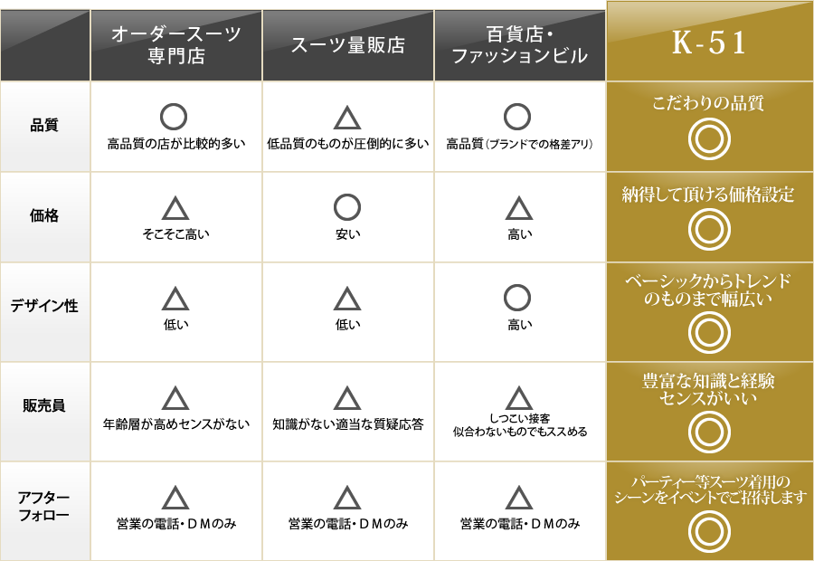 他店との違い表