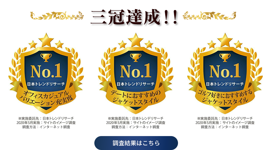 三冠達成！！30代・40代・50代が選ぶオーダースーツ第1位　品揃え満足度の高いオーダースーツ第1位　リピートしたいオーダースーツ第1位　調査方法:インターネット調査　調査期間:2019年5月30日～6月4日　調査概要:オーダースーツ会社10社を対象にしたサイト比較イメージ調査　調査対象:全国の30代～50代の男女1111名　アンケートモニター提供元:ゼネラルリサーチ